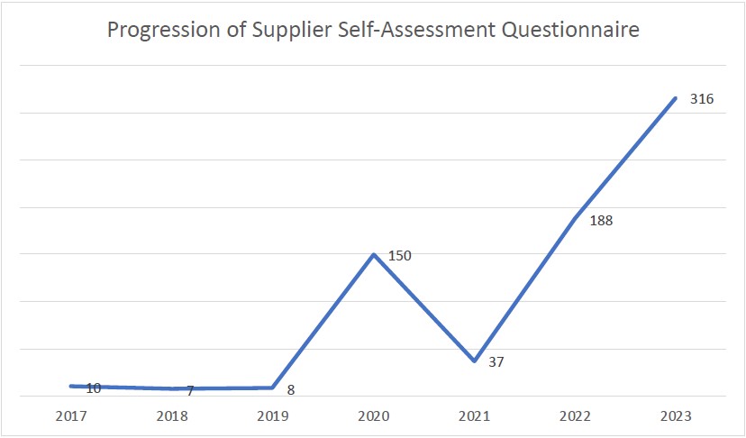*In 2023, the numbers reflected in the above graph show suppliers at the Group and across all operations.